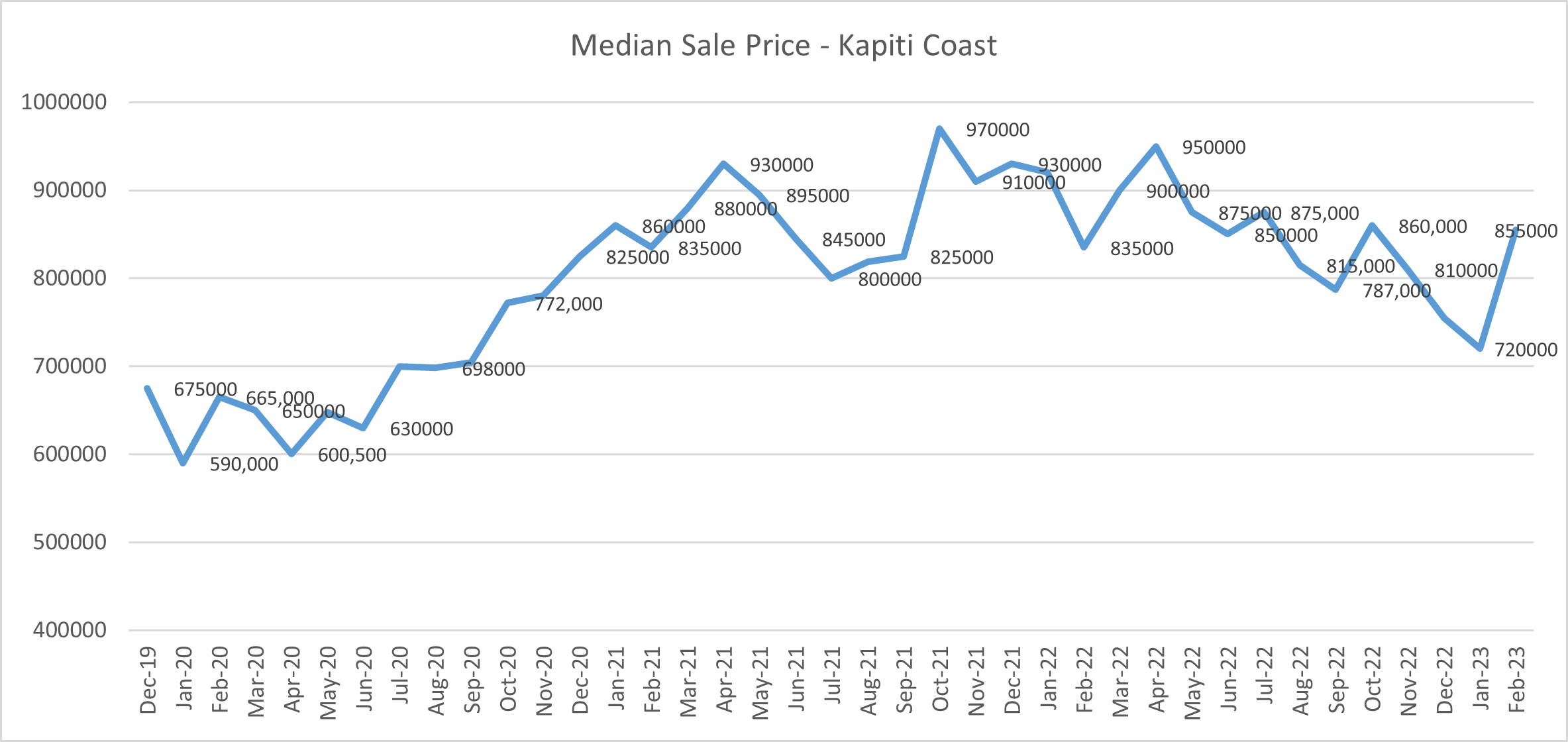 Kapiti Market Update - March 2023